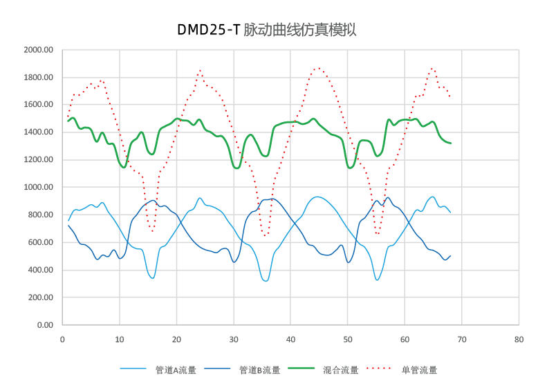 DMD25-T蠕动泵泵头曲线图