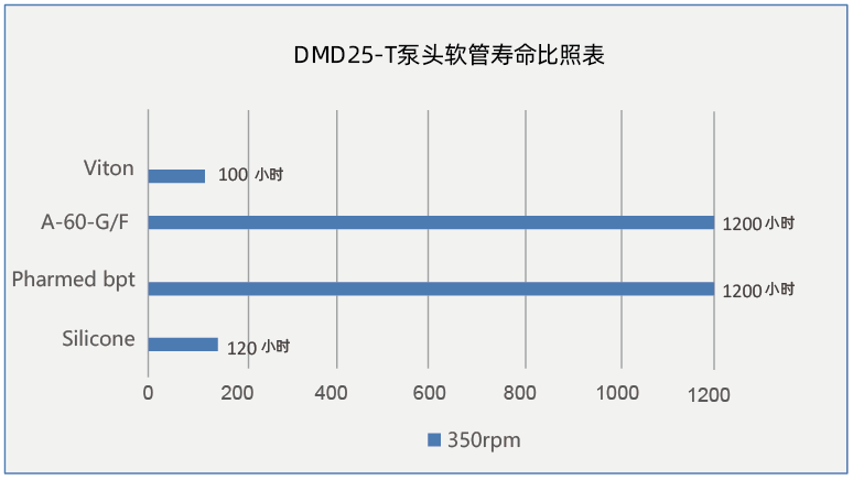 DMD25-T蠕动泵泵头软管寿命图