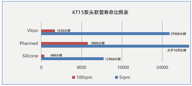 KT15系列ODM蠕动泵
