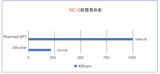 MC10系列ODM蠕动泵