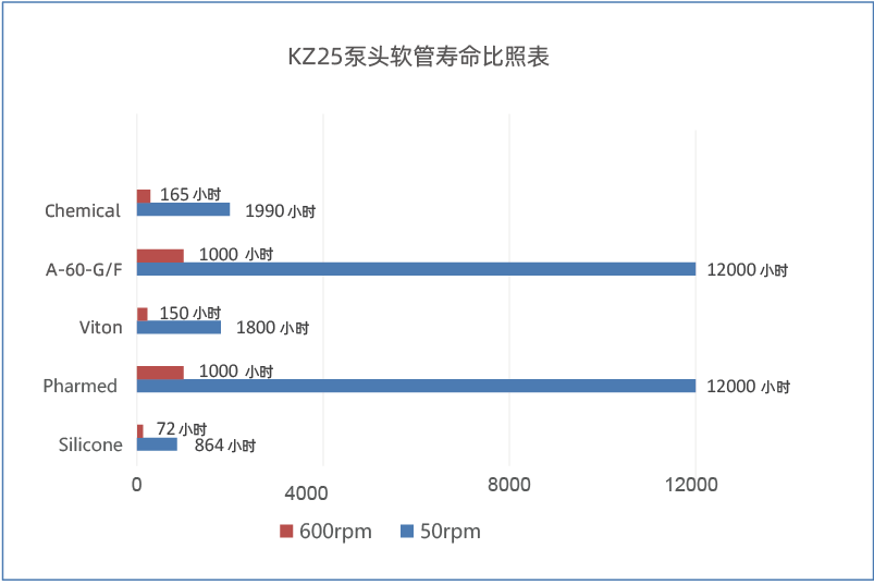 KZ25蠕动泵泵头软管寿命