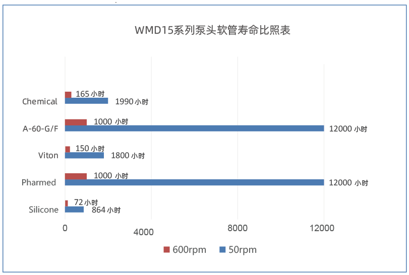 WMD15系列微脉动泵头