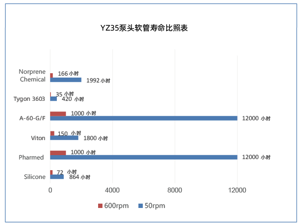 YZ35蠕动泵泵头