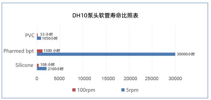 DH10系列ODM蠕动泵