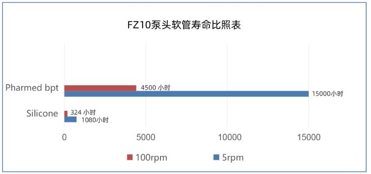 FZ10系列ODM蠕动泵