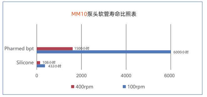 MM10系列ODM蠕动泵
