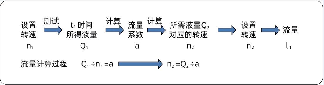 转速与蠕动泵流量对应图