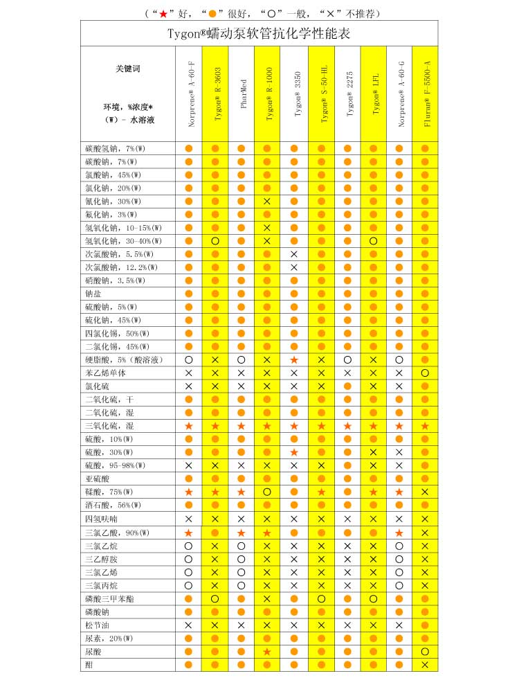 蠕动泵软管抗化学性能表