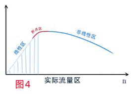 蠕动泵实际流量示意图