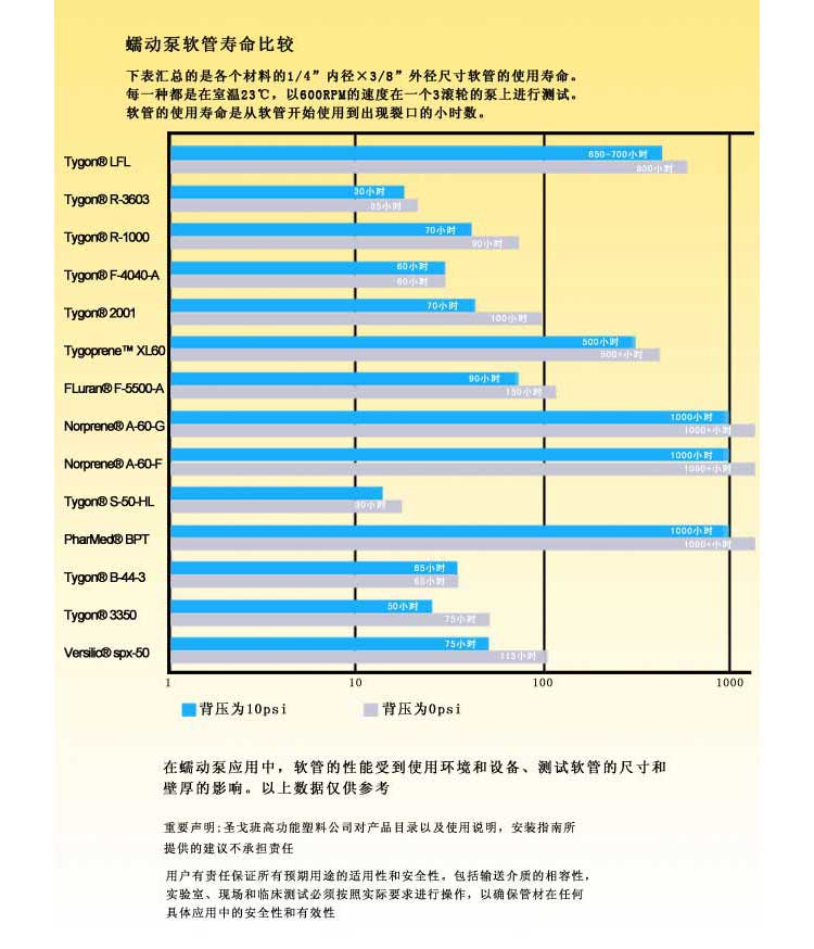 蠕动泵的泵管使用时间对比表