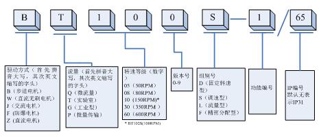 蠕动泵命名规则示意图